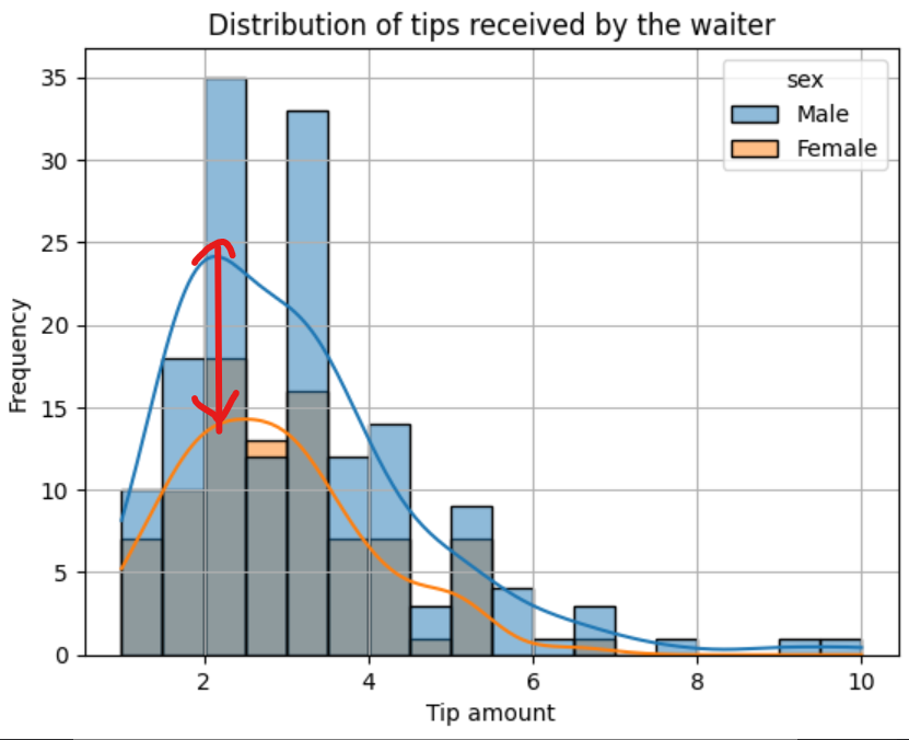 image showing the difference between the two KDE plots in the seaborn histogram